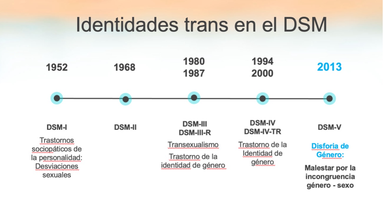 Evolución de los Diagnósticos Relacionados con la Transexualidad 2